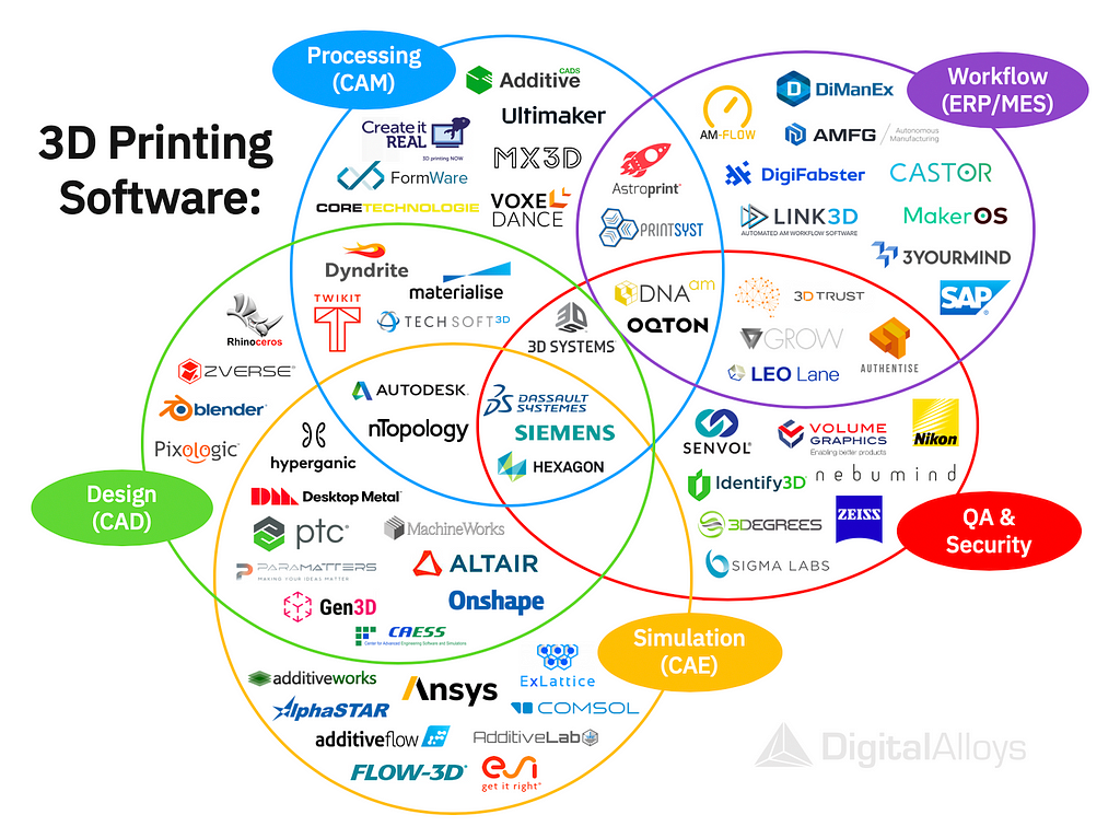 3D Printing Market Segmentation Diagram https://www.digitalalloys.com/blog/3d-printing-software/