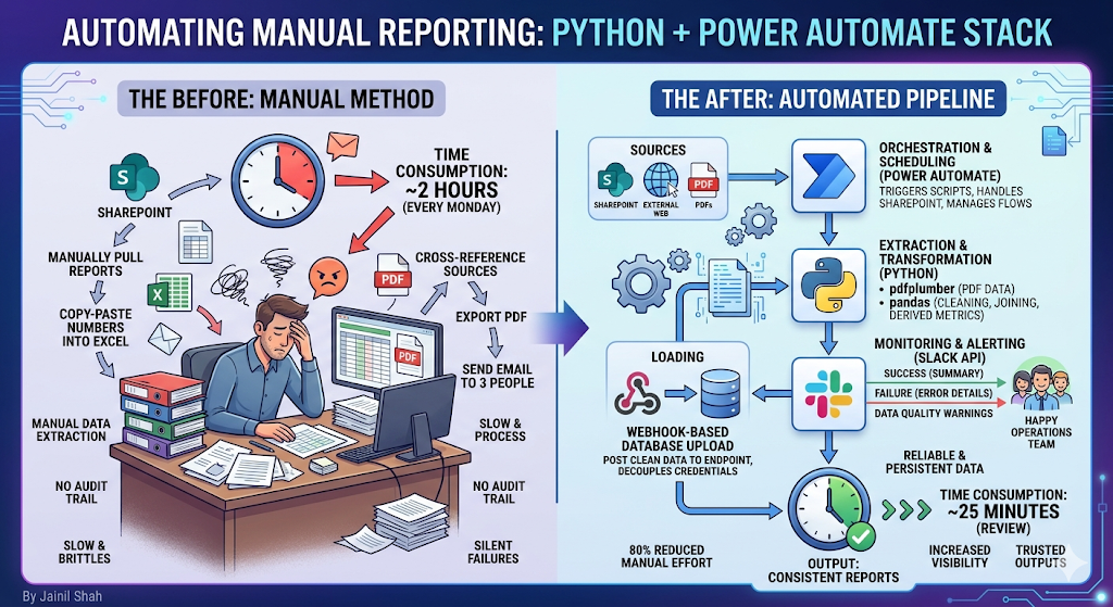 I Automated 80% of Our Manual Reporting With Python + Power Automate: Here’s the Exact Stack.