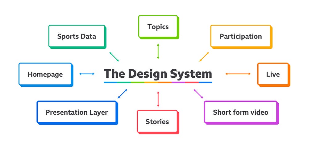 A selection of teams with the design system in the middle of them. Arrows indicate stuff going to and from the design system