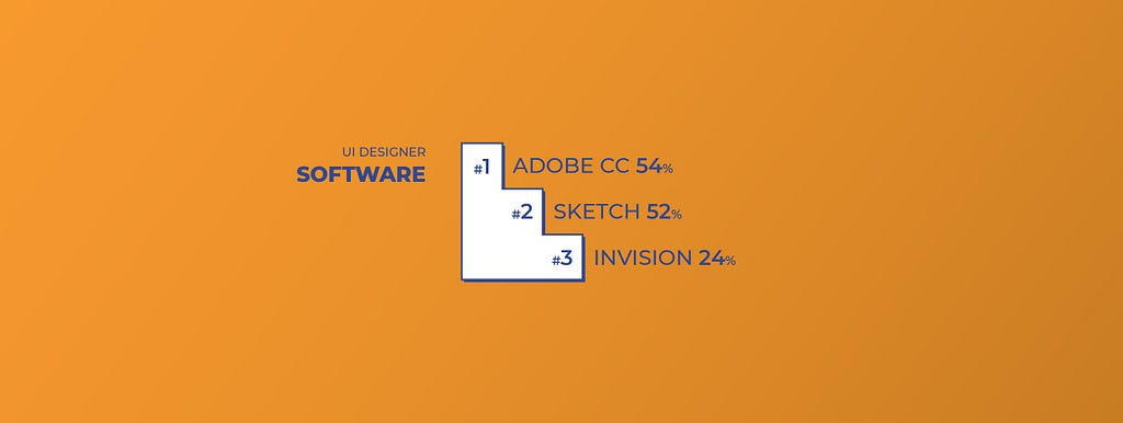 Top 3 Software for UI Designers: #1 Adobe CC, #2 Sketch and #3 Invision
