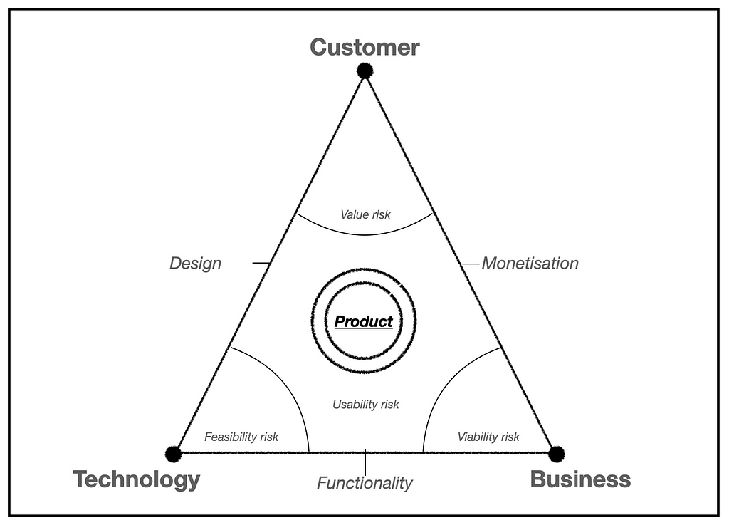 A diagram of the things needed to build a product. A triangle, each point representing customers, technology and business. Each side depicting an intersection of 2 points; design, functionality, and monetisation. Finally the area of the triangle depecting 4 risks, Value, feasibility, viability and usability.