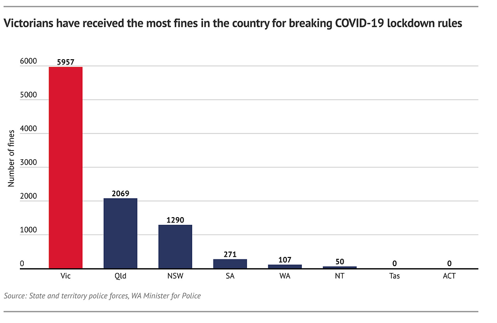 A graph showing that Victorians received the most fines in Australia for breaching COVID-19 restrictions