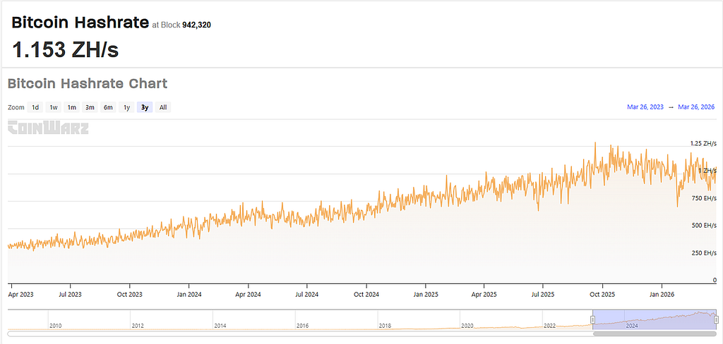 Chart showing Bitcoin network hash rate (TH/s) over time