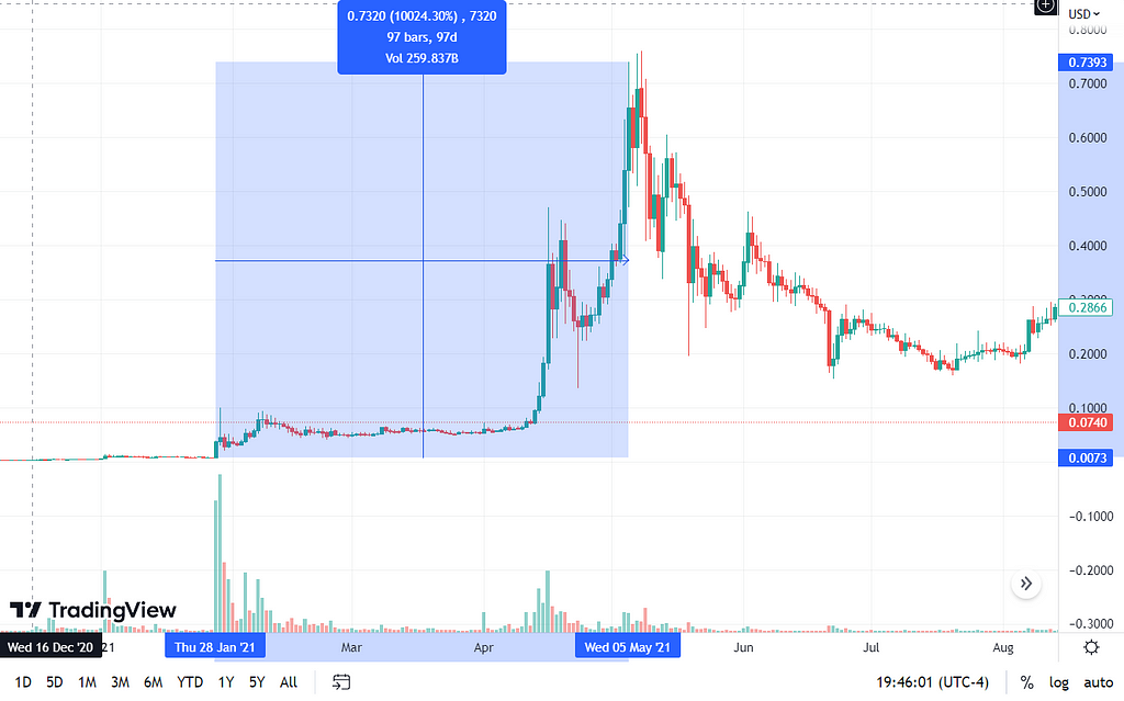 TradingView chart of DOGE/USD showing a 10,024% gain between January 28 and May 5, 2021