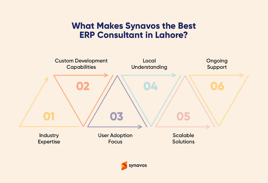 Synavos — Best ERP Consultant in Lahore