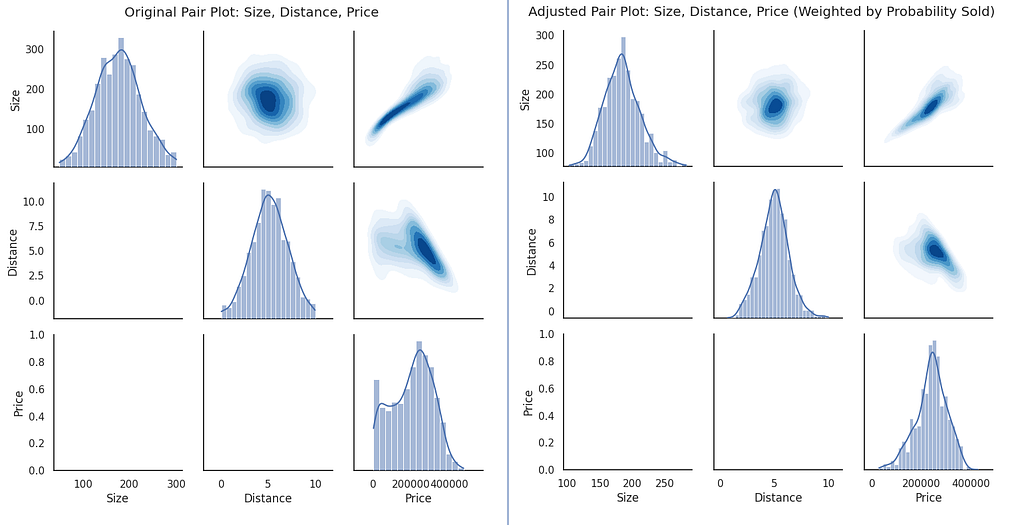 Side-by-side pair plots comparing original data (left) and data weighted by probability of being sold (right). Both plots include size, distance to the beach, and price. The left plot shows unweighted distributions, while the right adjusts densities based on sale probability. Weighted distributions shift to favour features associated with higher sale likelihood, such as moderate prices, shorter distances, and larger sizes. Size ranges from 0 to 300, distance from 0 to 10, and price from 0 to 400