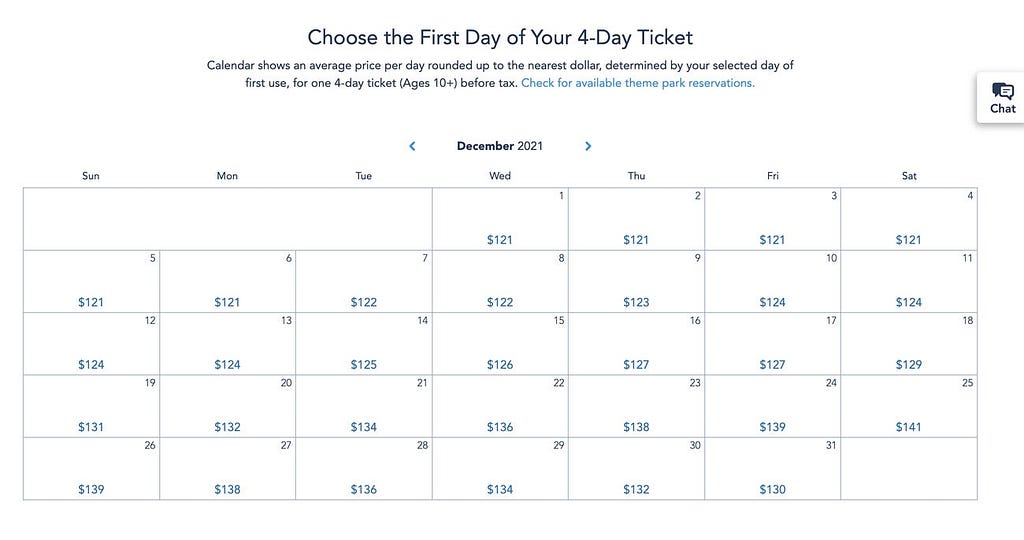 Disney World tickets for December 2021 cost upwards of $120 per day.