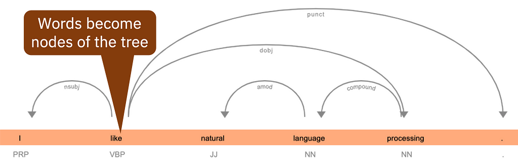 an image of the same parse tree of the sentence “I like natural language processing” showing a highlight of the words as nodes of a graph.