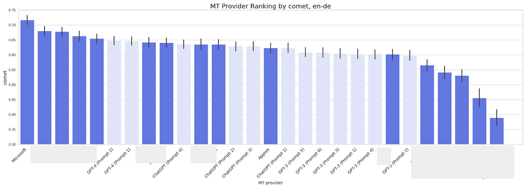 COMET scores for GPT-4 English to German translation, healthcare domain