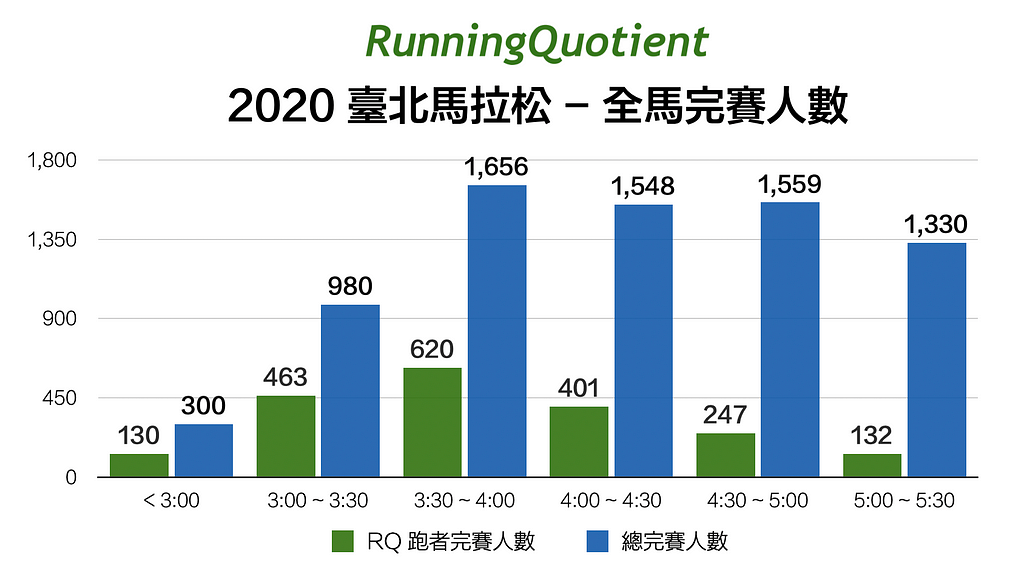 2020 臺北馬拉松-全馬完賽人數統計