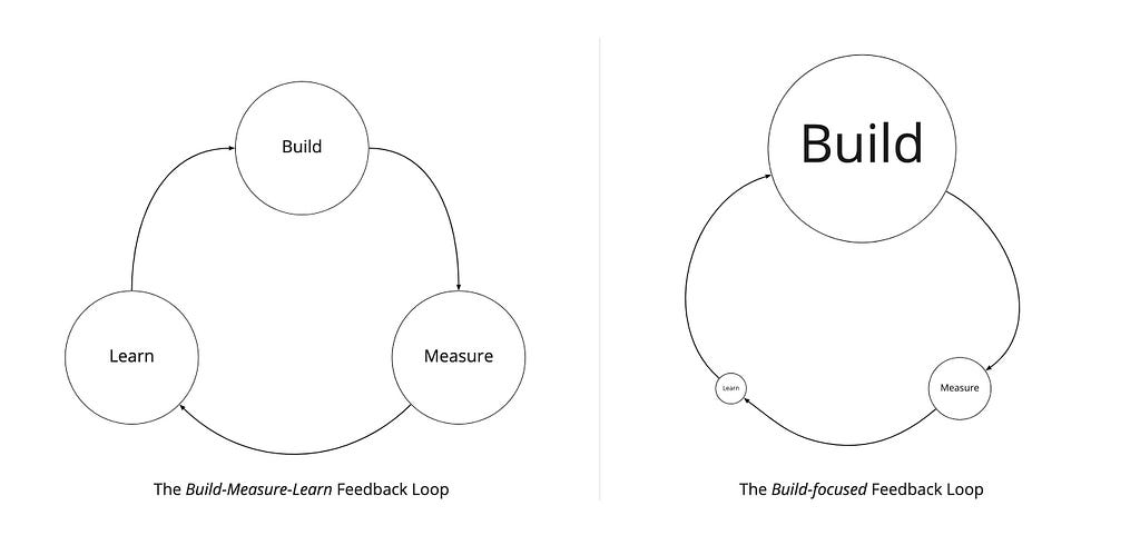 Left diagram is a Build-Measure-Learn feedback loop where there is equal weight of all three components (Build, Measure and Learn). Right diagram is a Build-focused feedback loop where Build is the biggest component and the other two components (Measure and Learn) are very small.