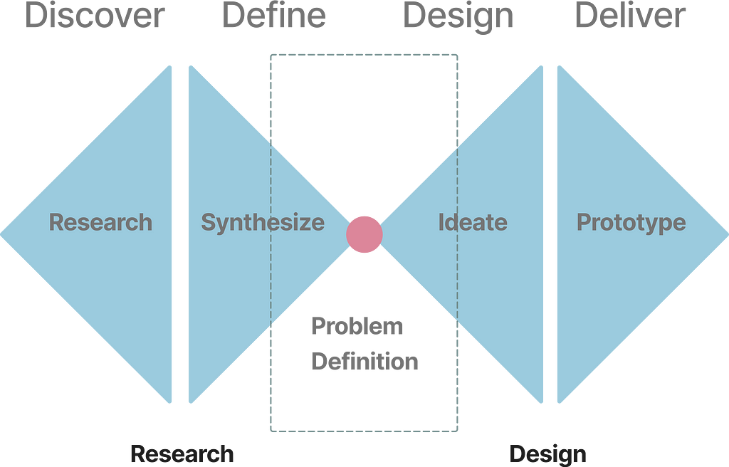 Double diamond diagram: Problem definition