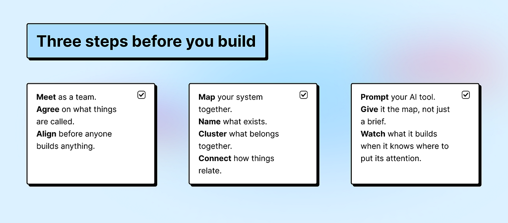 A three-step diagram showing Meet, Map, and Prompt as sequential steps for building a data model before prompting any AI tool.