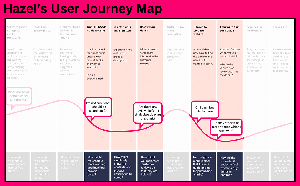 Hazel’s user journey map, highlighting struggles she has when browsing the current Club Soda website.