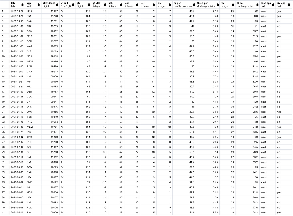 Columns: date, opp, attendance, w_or_l, pts, pt_diff, reb, ast, stl, blk, fg_per, three_per, fta, ft_per, conf_opp, div_opp