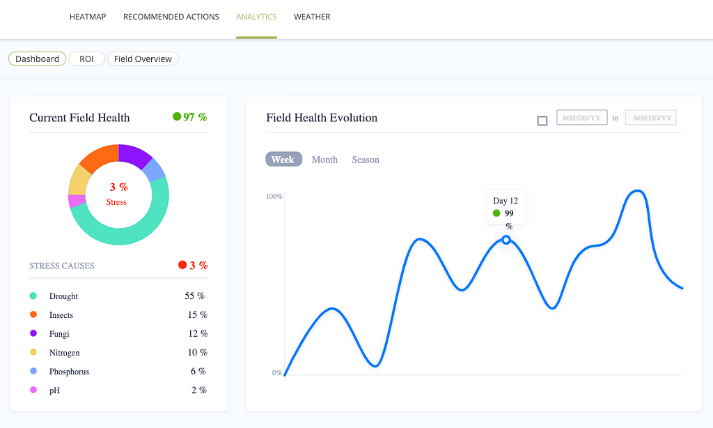 alt=”The InnerPlant analytics dashboard shows graphs and statistics related to field health.”