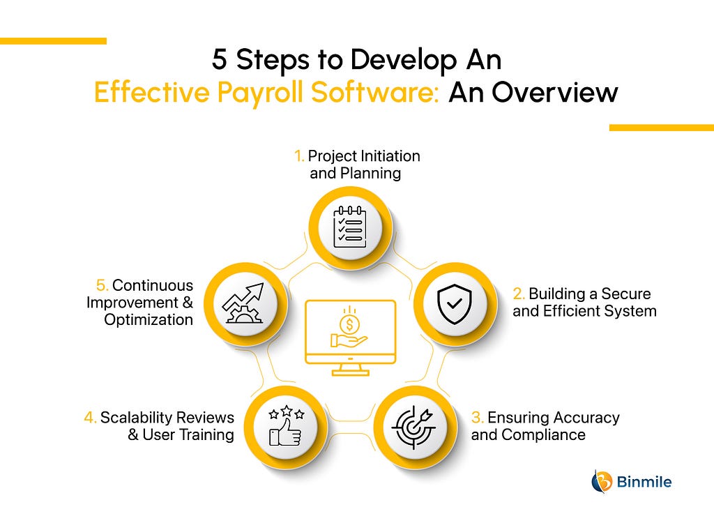 5 Steps to Develop An Effective Payroll Software