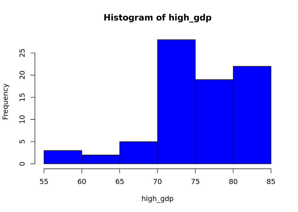 Histogram for high gdp countries