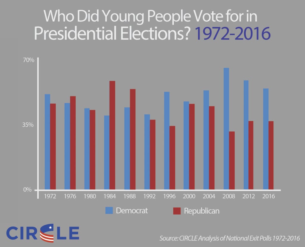 democratic turnout was down overall not just among millennial voters clinton s current toll of 60 9 million votes which will go up as votes are still democratic turnout was down overall not just among millennial voters clinton s current toll of 60 9 million votes which will go up as votes are still