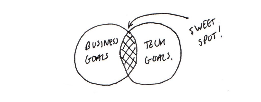 The sweet spot drawn in between business goals and tech goals