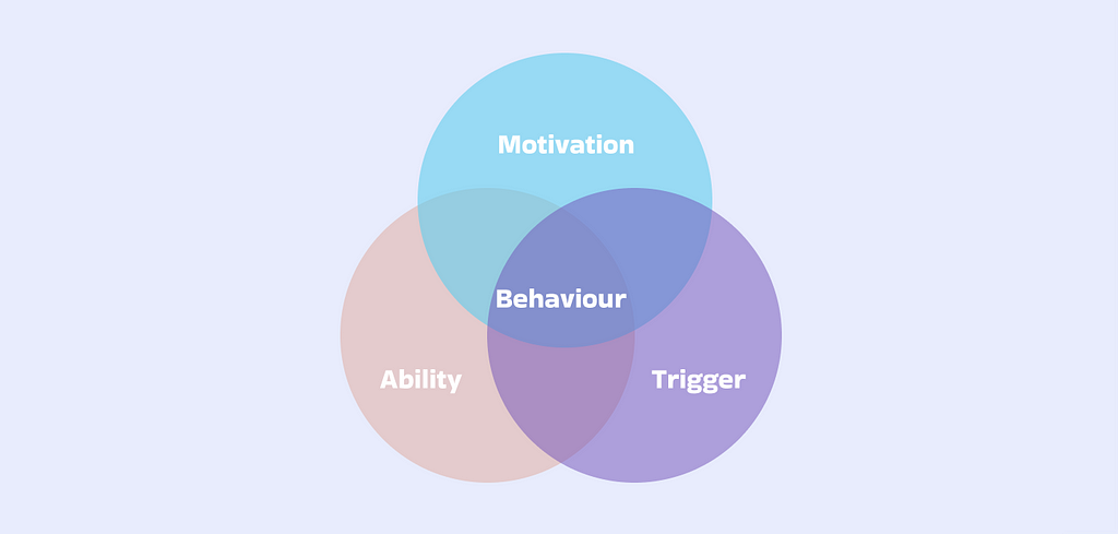 A visual representation of the equation: Behaviour = Motivation + Ability + Trigger