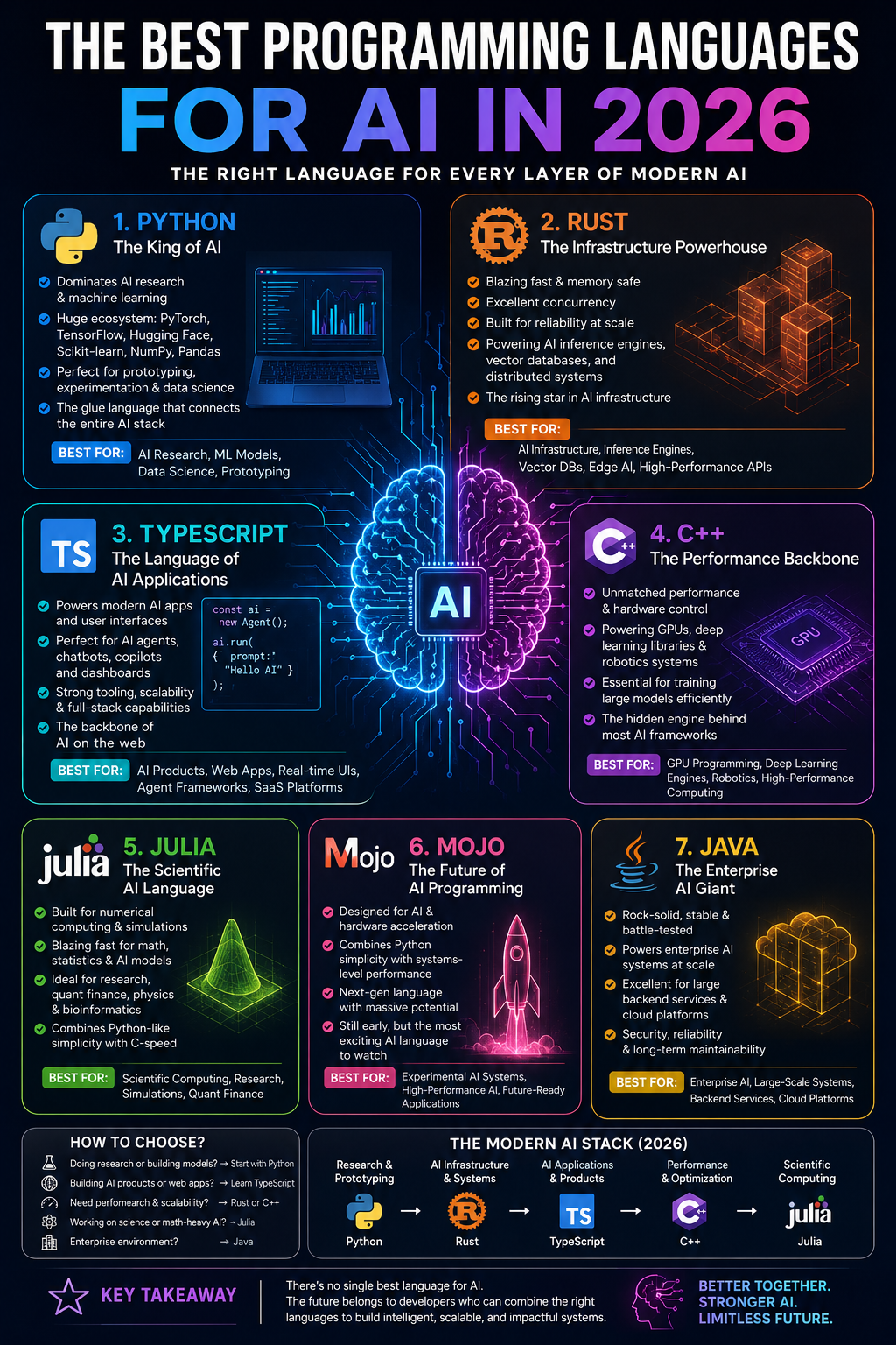 The Best Programming Languages for AI in 2026