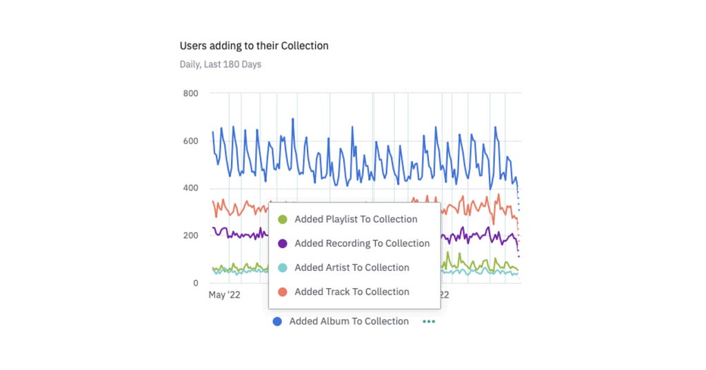 Analytical data showing the popularity of content users add to their collection. In chronological order: albums, tracks, recordings, playlists and artists.