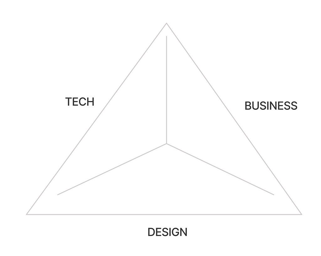 Framework do triângulo de ouro. Pode-se ver espaços para tecnologia, business e design levantar pontos de relevância em suas respectivas áreas