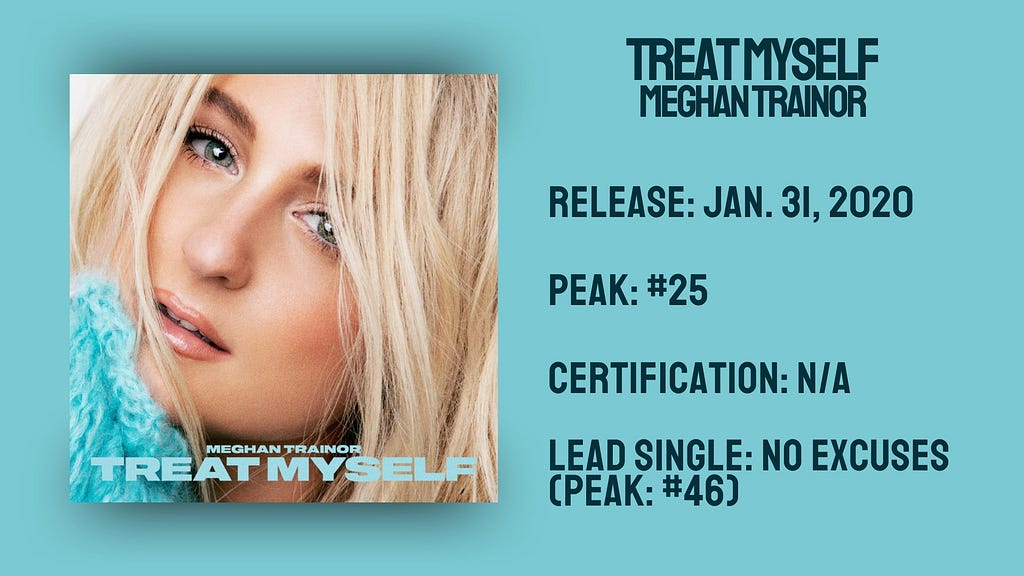 Stats for Treat Myself by Meghan Trainor