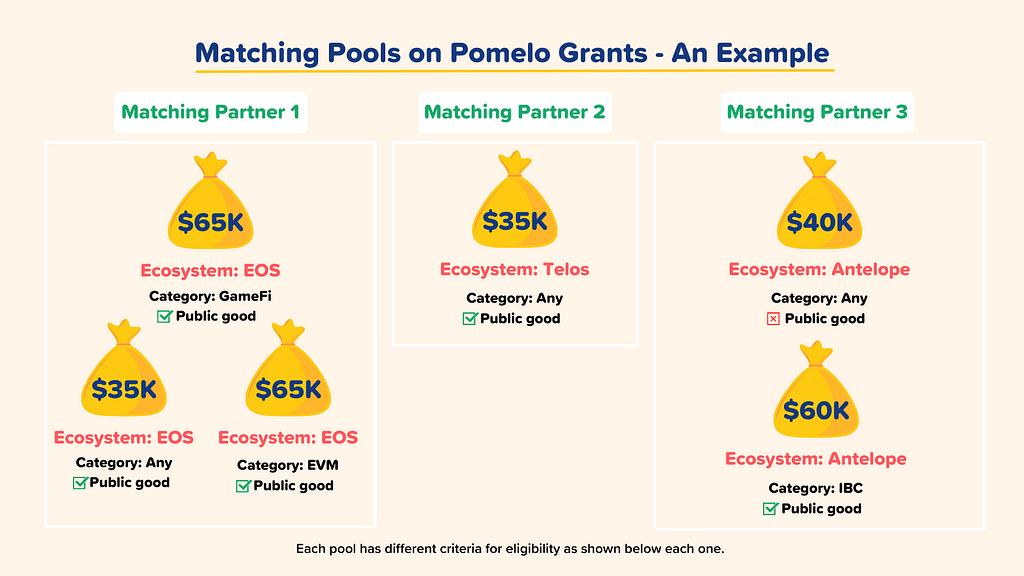 A diagram that shows how multiple matching pools from multiple matching partners could look. There’s Matching Partner 1, with 3 matching pools: all pools must be EOS ecosystem and public goods. One is $35K for any category, one is $65K for GameFi, one is $65K for the EOS EVM. There’s Matching Partner 2 with one pool for public goods on Telos that’s $35K. Then we see Matching Partner 3 has 2 pools, both for the Antelope ecosystem. There’s a $40K pool and a $60K pool.