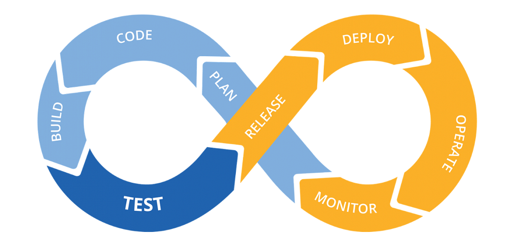 CI/CD lifecycle: Plan, Code, Build, Test, Release, Deploy, Operate, Monitor