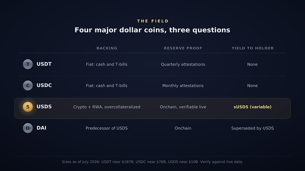 Comparison table of the top stablecoins in 2026: USDT, USDC, USDS, and DAI by backing, reserve proof, and yield to holder.