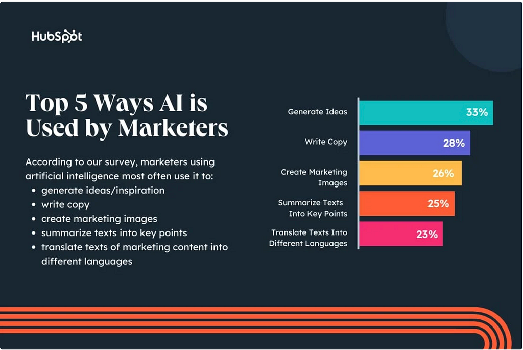 An infographic from Hubspot mentioning Top 5 ways AI is used by Marketers.