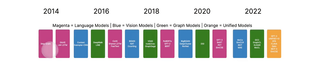Language Models from 2014 to 2022