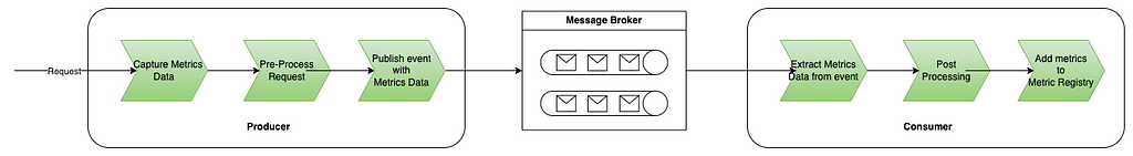 Custom Metrics handling