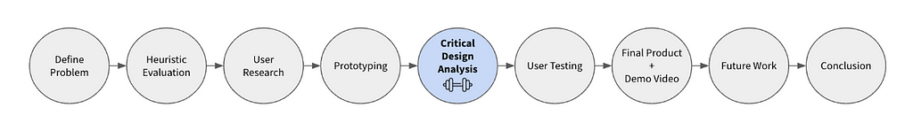 Progress report of step being describe. Fifth step is critical design analysis.