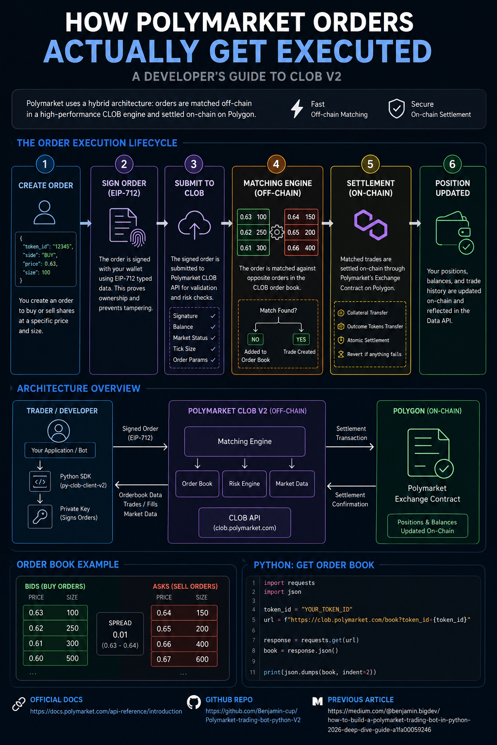 How Polymarket Orders Actually Get Executed: A Deep Dive into CLOB V2 for Developers