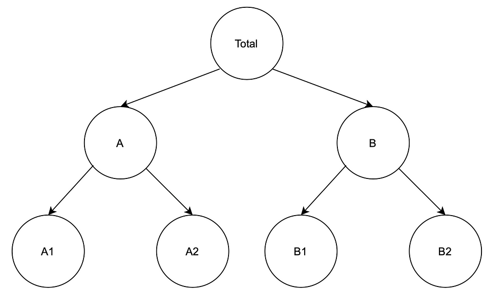 Introduction to hierarchical time series forecasting — part I | LaptrinhX