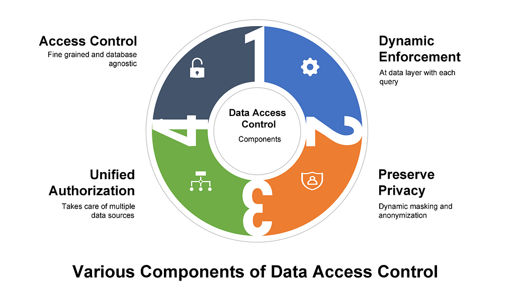 Components of Data Access Control