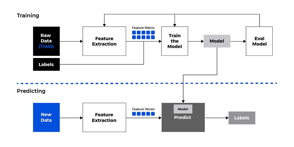 Supervised Machine Learning