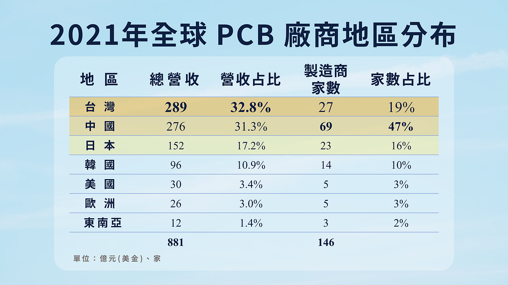 全球 PCB 印刷電路板 廠商營收與家數分布