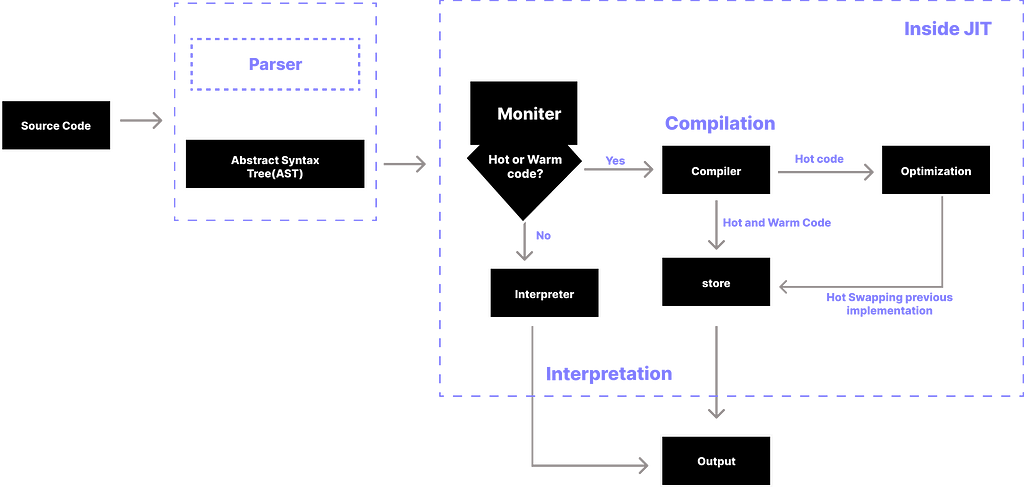 Just in time (JIT) compiler