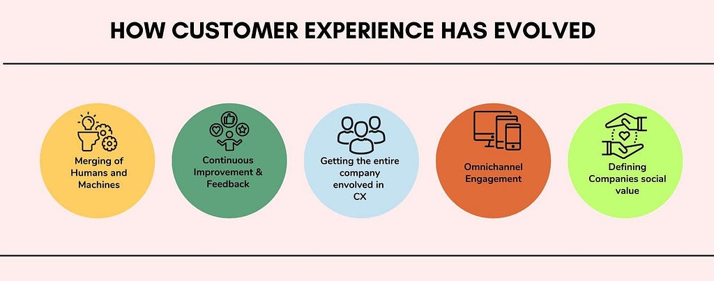 Image Description: How Customer Experience has evolved in 5 different phases