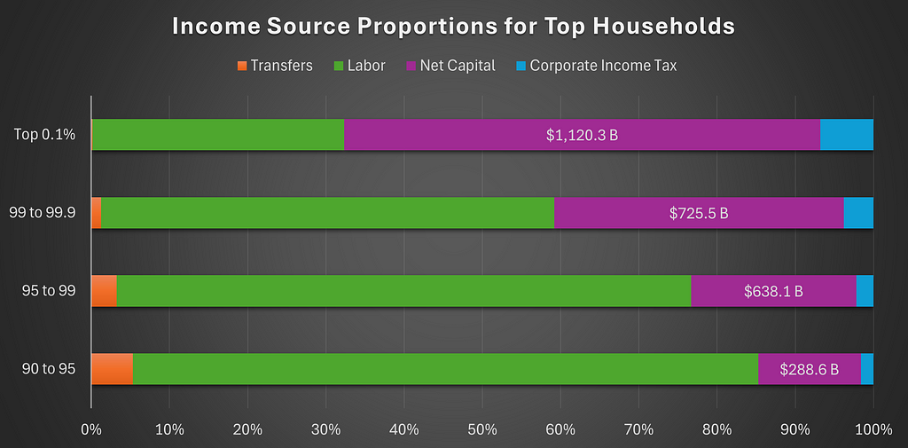 a bar chart showing the percentage of income by source for the top 90 to 95th income percentile houses, the 95th to 99th, the 99th to 99.9th, and the top 0.1%. Income from transfers decreases at each level, while income from net capital increases — from 288.6 billion dollars to 1.1 trillion dollars.