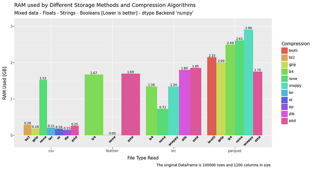 bar chart comparing read RAM usage for mixed data in a dataframe for file formats csv, feather, orc and parquet