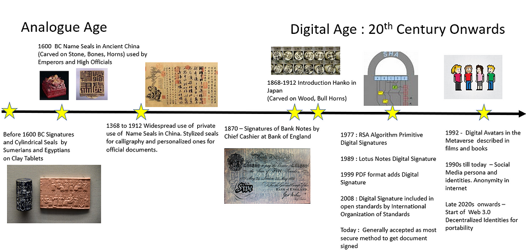 Authenticated Trust Throughout History (Author’s Own)