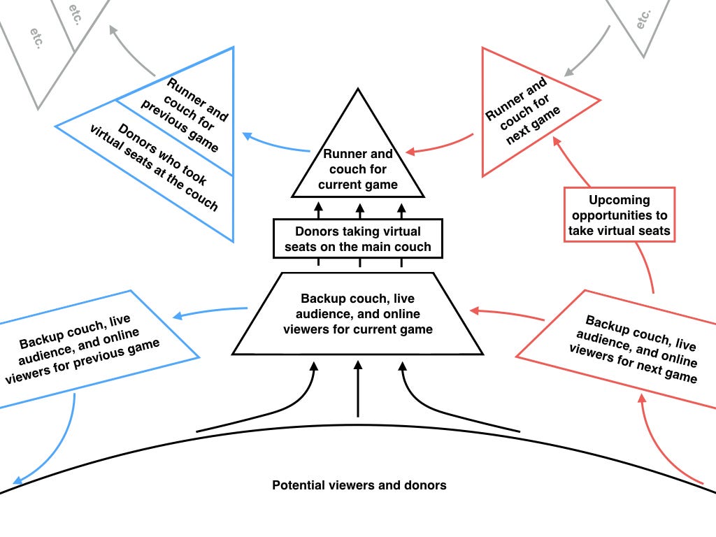 A chart showing the movement of runners, couch, and viewers through each game, and how viewers donate to join the couch.