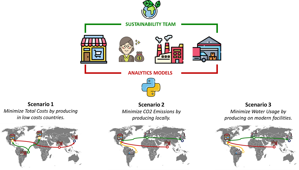 A diagram with a sustainability team, analytics models powered by Python, and three supply chain maps showing factory locations, logistics routes, and impacts, demonstrating an integrated decision-making process.