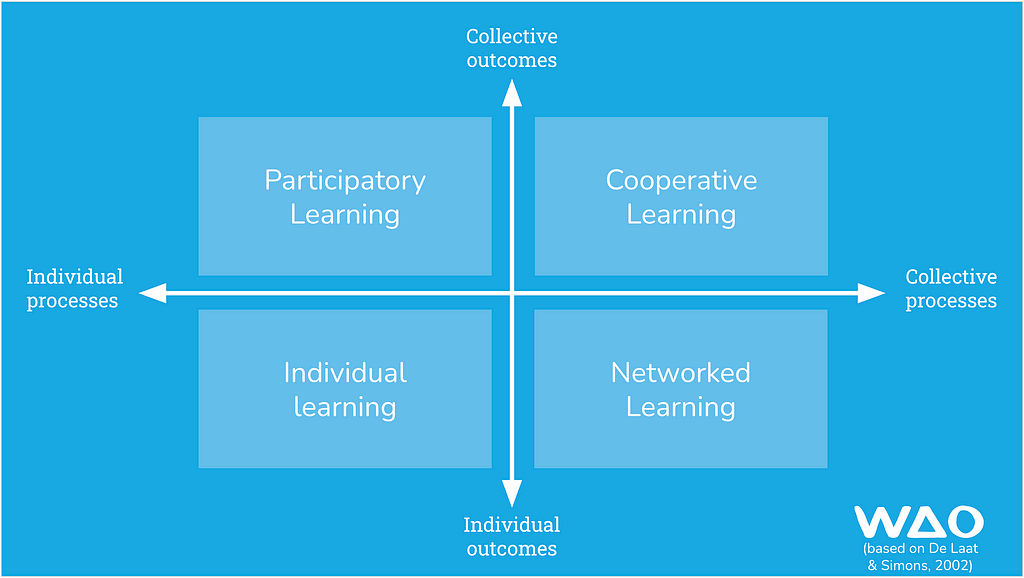 A 2x2 grid depicting learning approaches from De Laat & Simons (2002), with quadrants for ‘Participatory Learning,’ ‘Cooperative Learning,’ ‘Individual learning,’ and ‘Networked Learning.’ Axes represent a spectrum from individual to collective processes and outcomes, with the WAO logo indicating adaptation.
