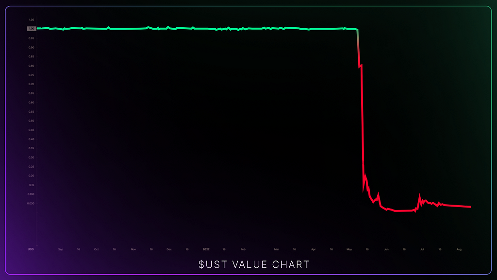 $UST price crash